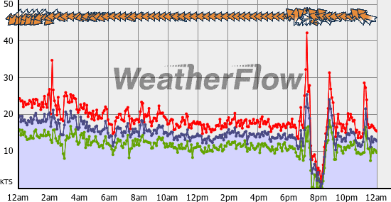 Current Wind Graph
