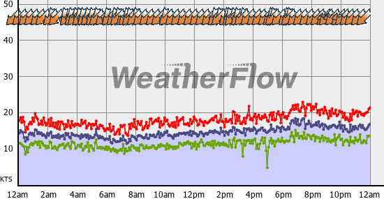 Current Wind Graph