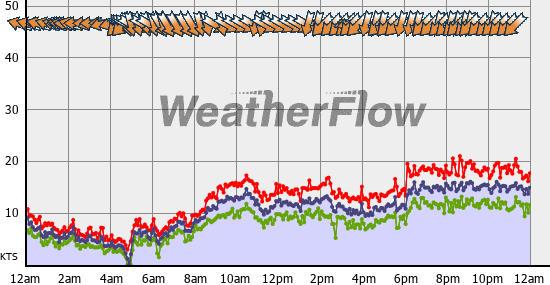 Current Wind Graph
