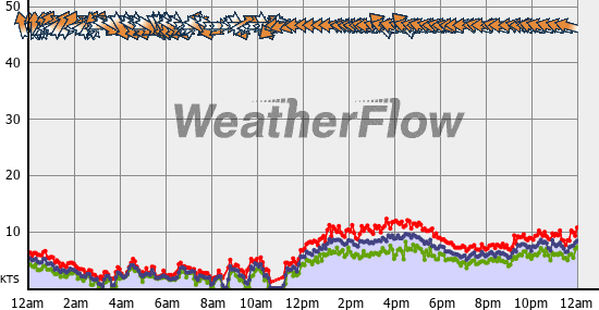 Current Wind Graph