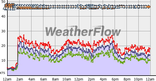 Current Wind Graph