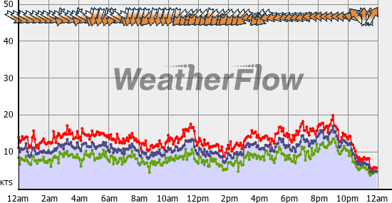 Current Wind Graph
