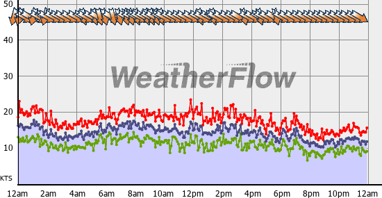 Current Wind Graph