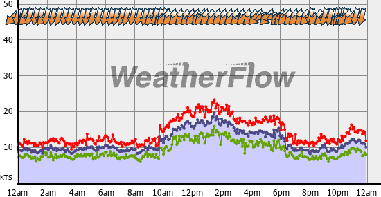 Current Wind Graph