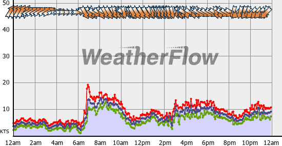 Current Wind Graph