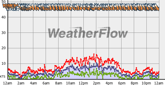 Current Wind Graph