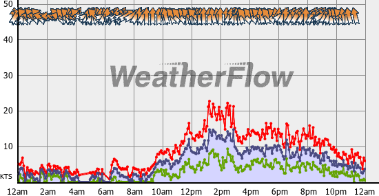Current Wind Graph