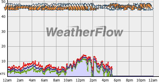 Current Wind Graph
