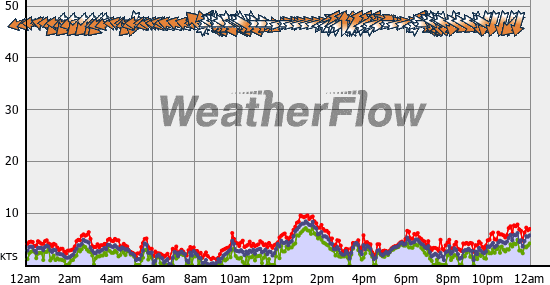 Current Wind Graph