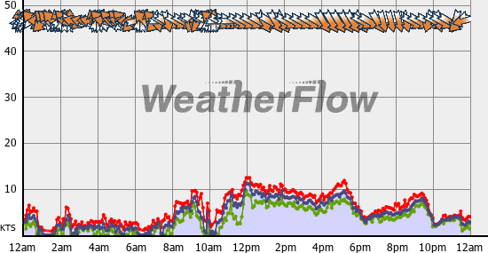 Current Wind Graph