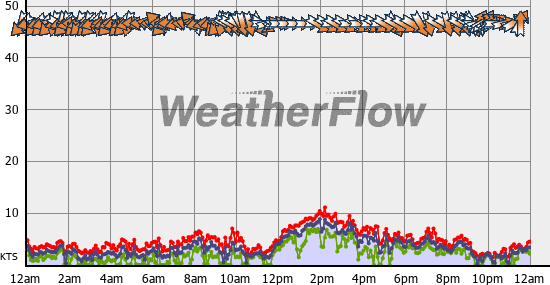 Current Wind Graph
