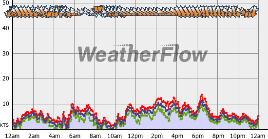 Current Wind Graph