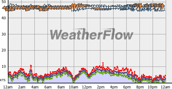 Current Wind Graph