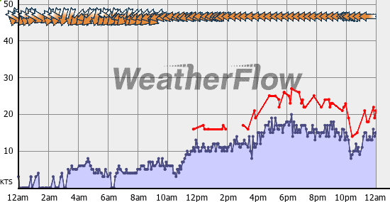 Current Wind Graph