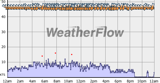 Current Wind Graph