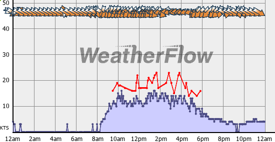 Current Wind Graph