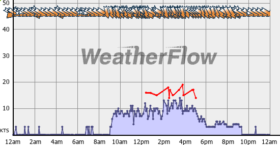 Current Wind Graph