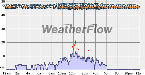 Current Wind Graph