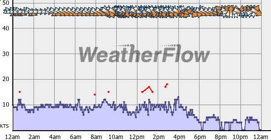Current Wind Graph