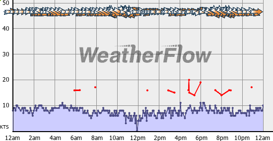 Current Wind Graph