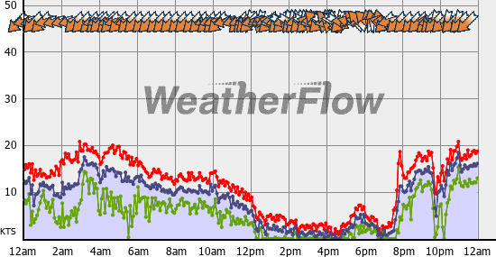 Current Wind Graph