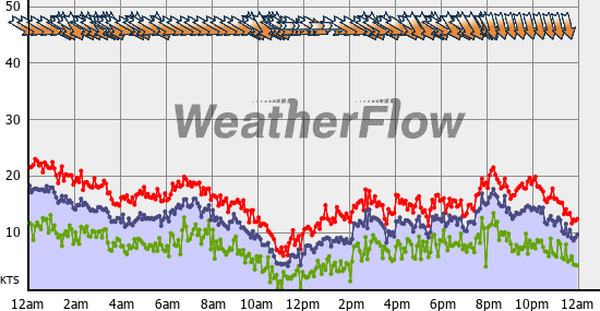 Current Wind Graph