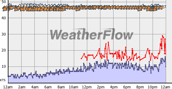 Current Wind Graph