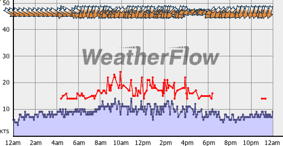 Current Wind Graph