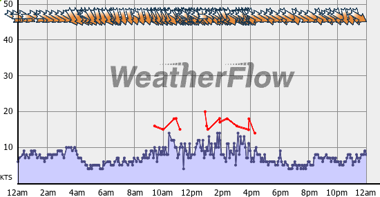 Current Wind Graph