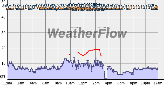 Current Wind Graph
