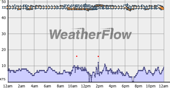 Current Wind Graph
