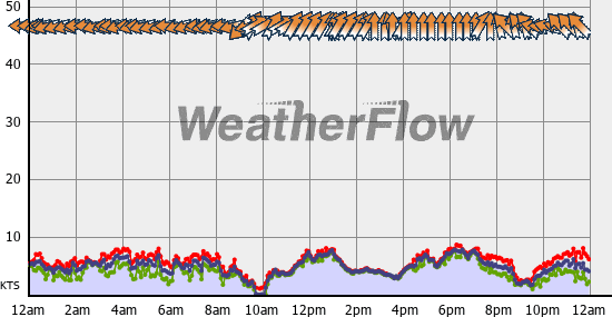 Current Wind Graph