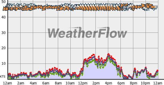 Current Wind Graph