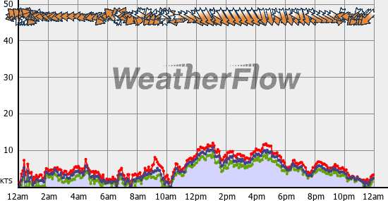 Current Wind Graph