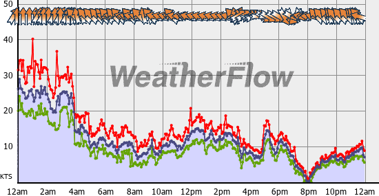 Current Wind Graph