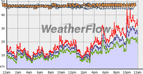 Current Wind Graph