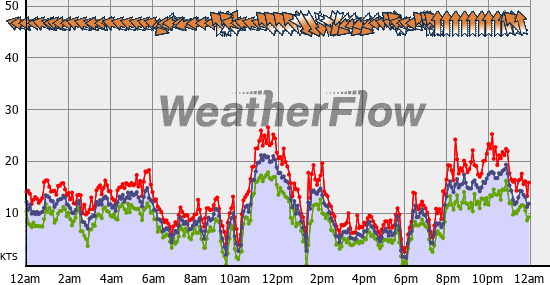 Current Wind Graph