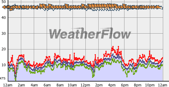 Current Wind Graph