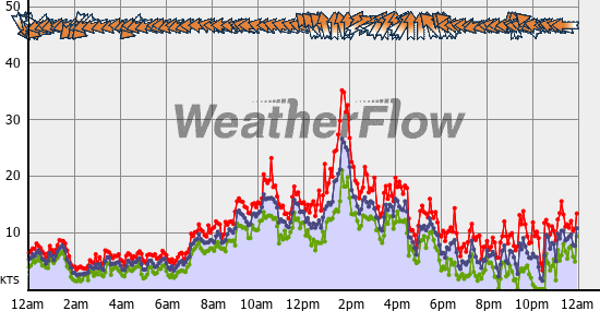 Current Wind Graph