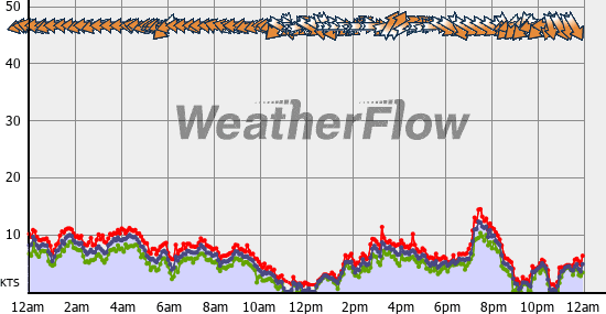 Current Wind Graph