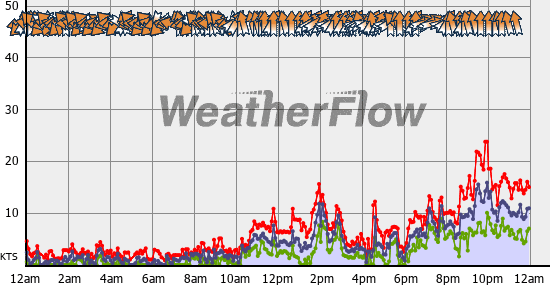 Current Wind Graph