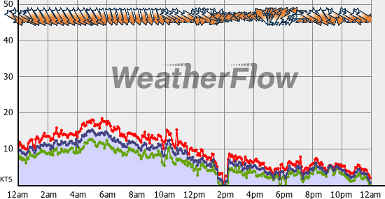 Current Wind Graph
