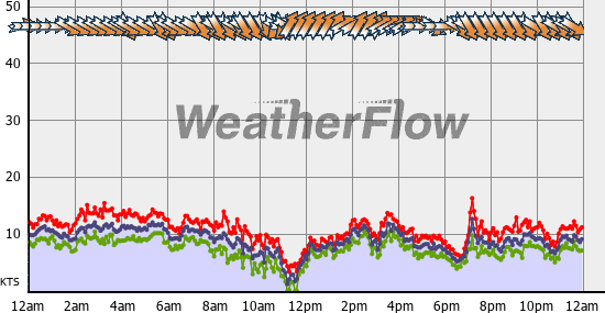 Current Wind Graph