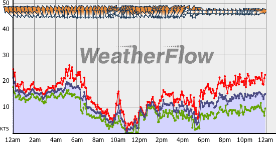 Current Wind Graph