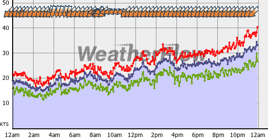 Current Wind Graph
