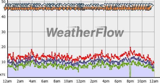 Current Wind Graph