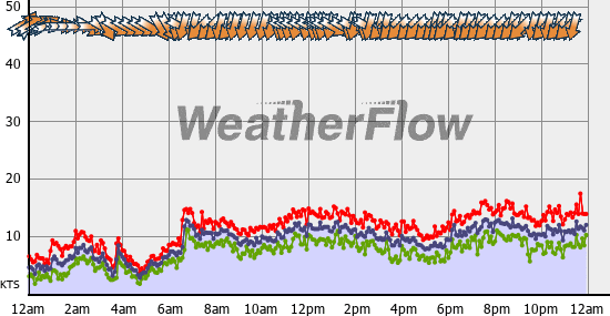 Current Wind Graph