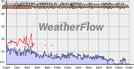Current Wind Graph