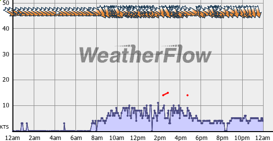 Current Wind Graph