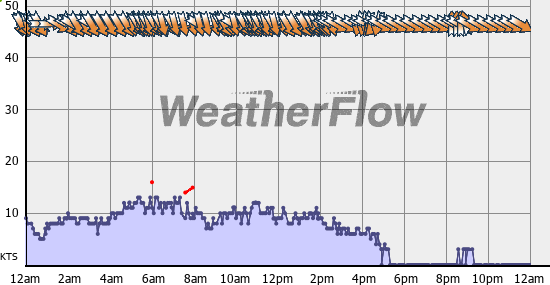 Current Wind Graph